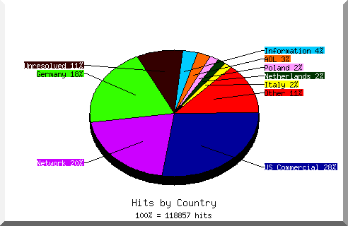 Diagramm über die Zugriffe auf die Homepage www.thomasius.de nach Ländern für den Monat Juni 2006.