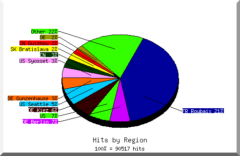 Zugriffe auf die Domaine www.thomasius.de im August 2014 nach Regionen.